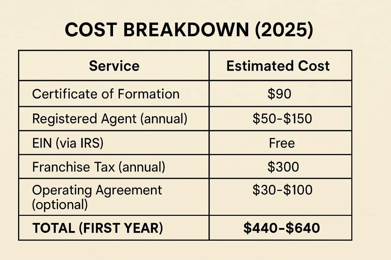 LLC cost