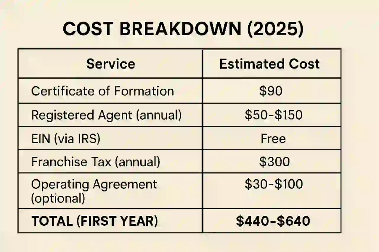 LLC cost