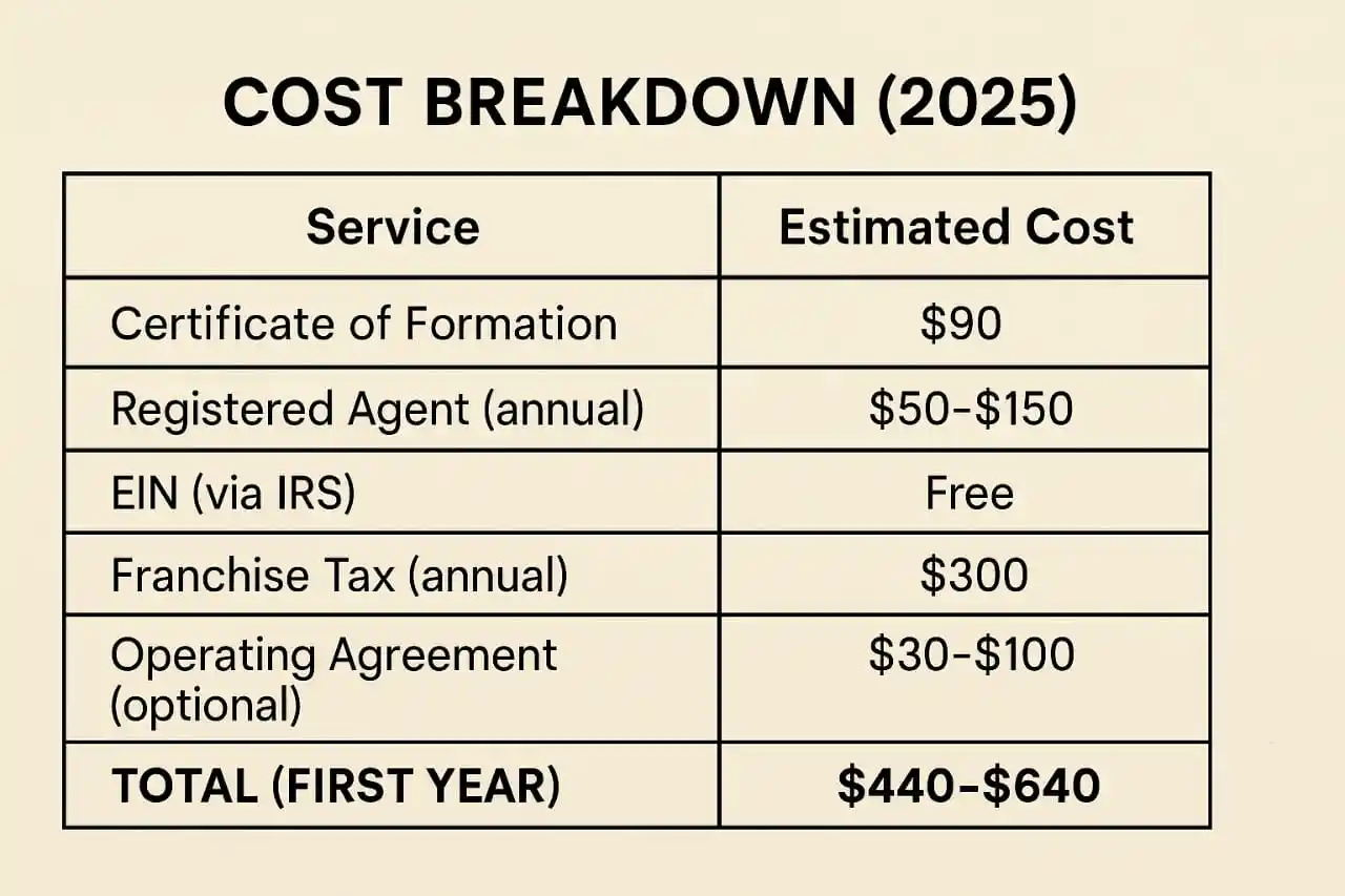 llc formation cost
