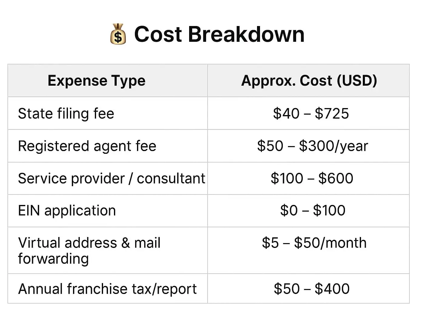 LLCs cost breakdown LLC cost breakdown
